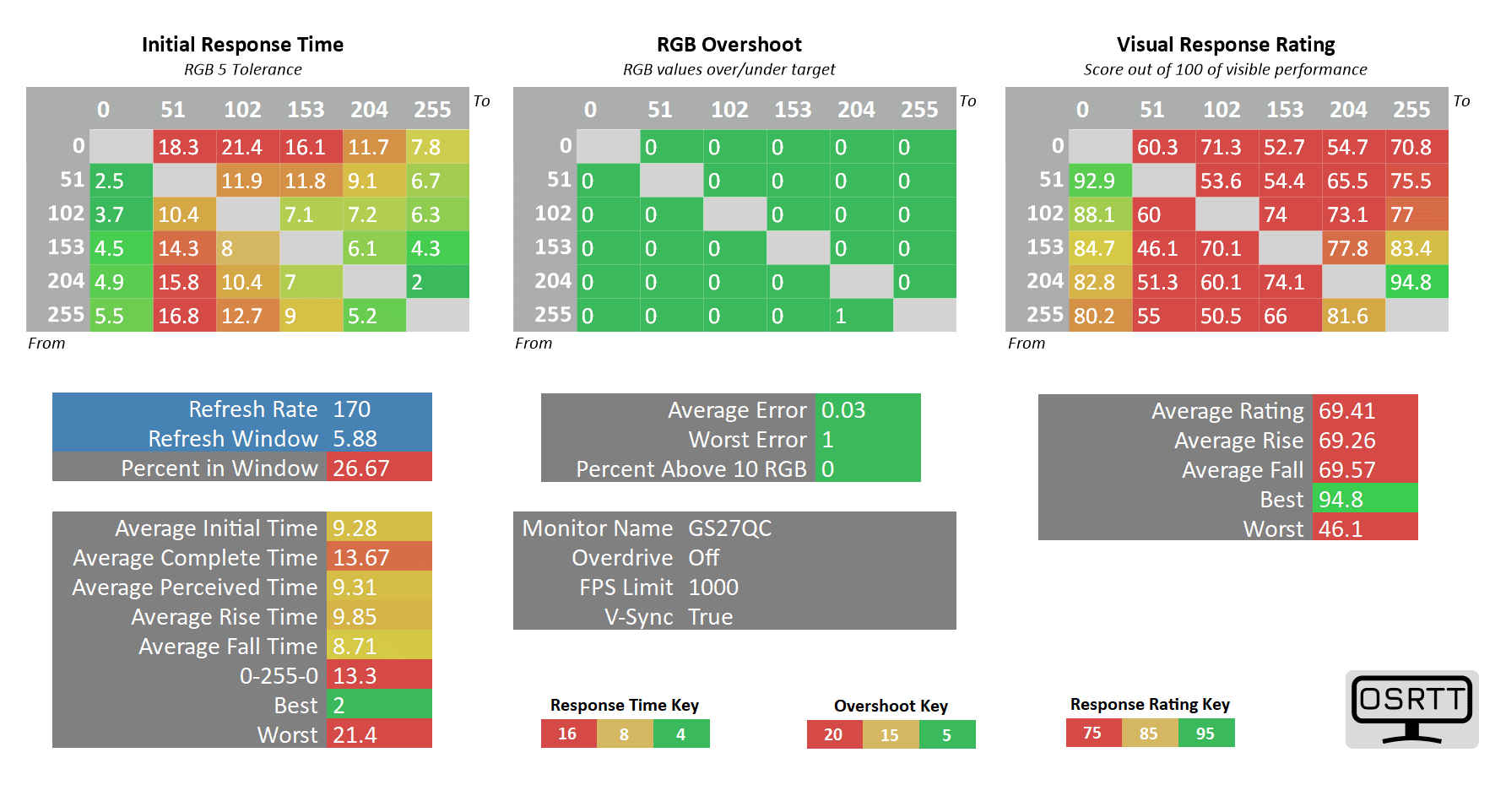 Gigabyte GS27QC 170Hz OD Off