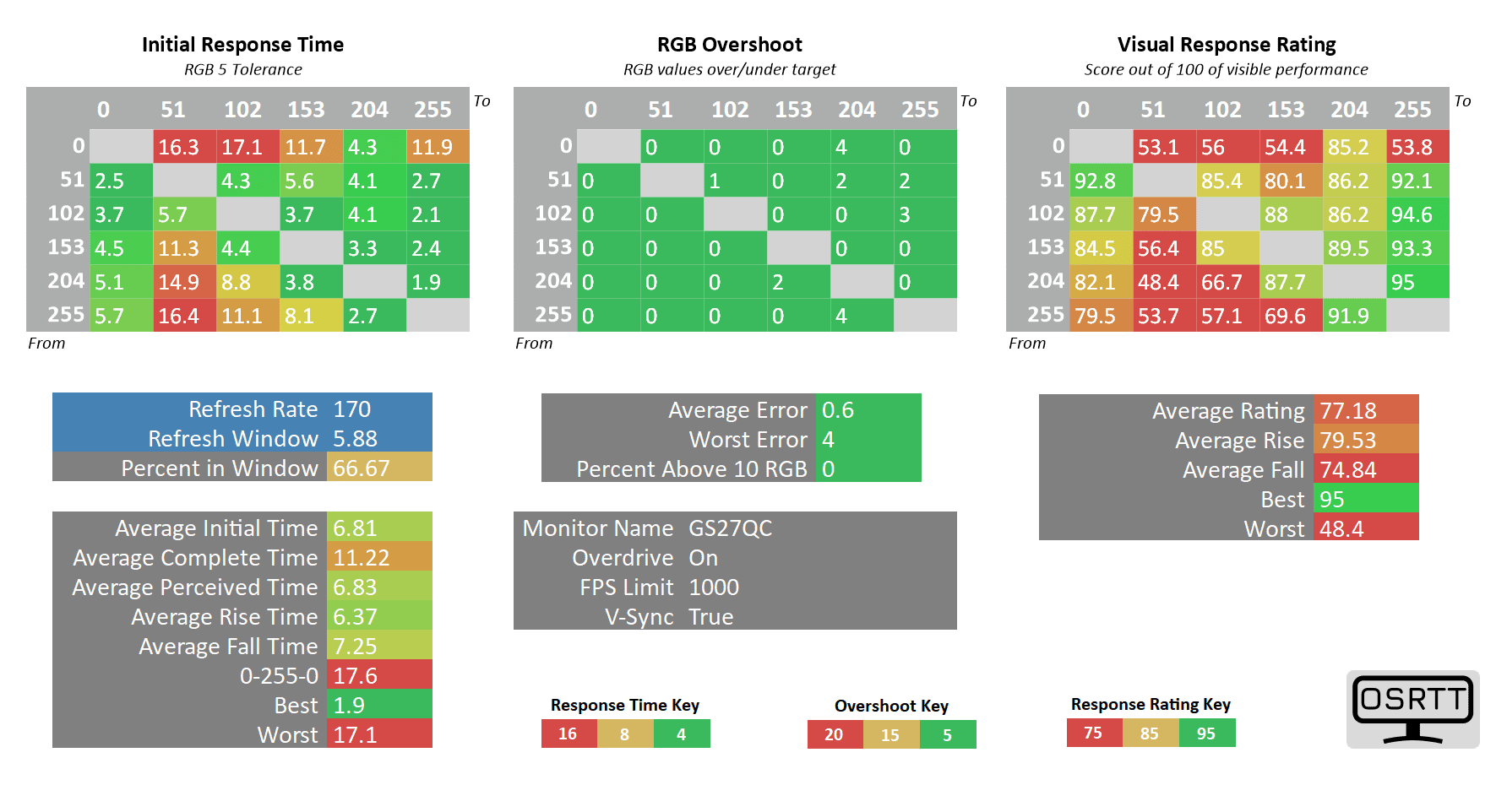 Gigabyte GS27QC 170Hz OD On