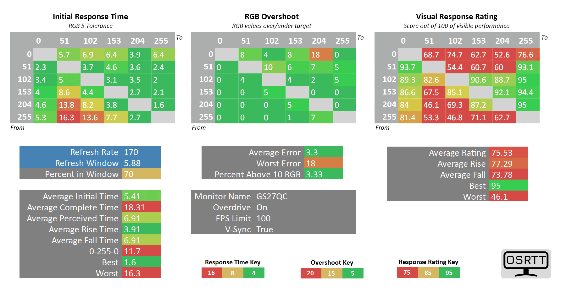 Gigabyte GS27QC Overdrive On At 100 fps