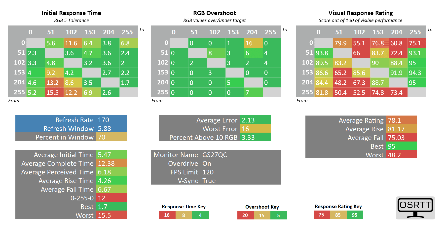Gigabyte GS27QC Overdrive On At 120 fps