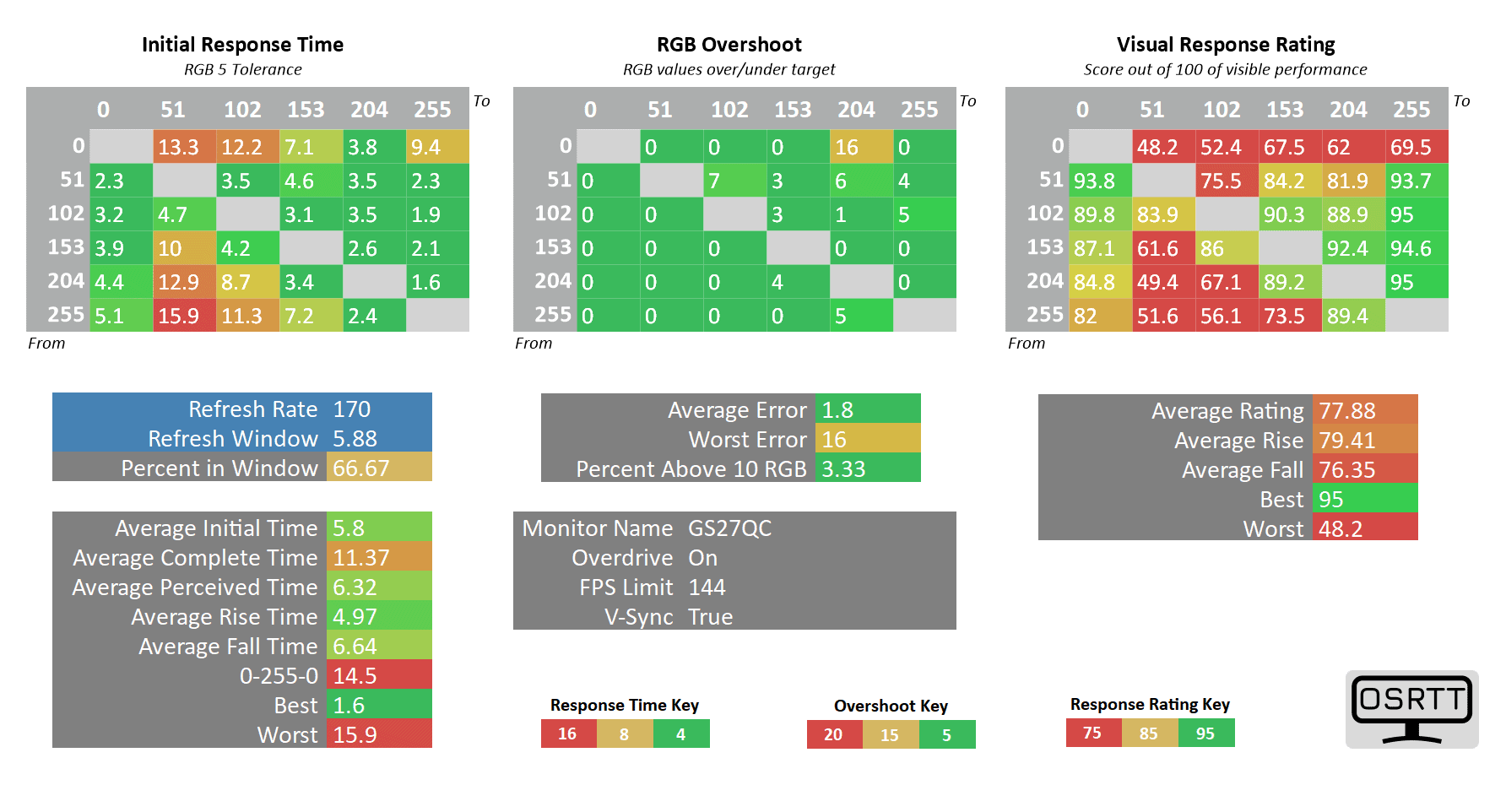 Gigabyte GS27QC Overdrive On At 144fps