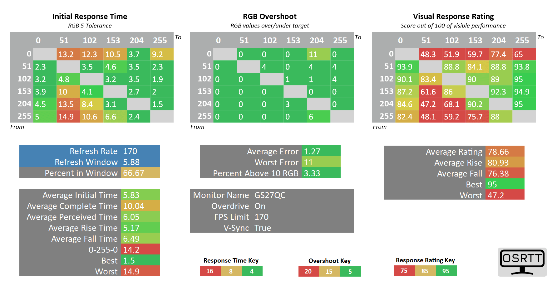 Gigabyte GS27QC Overdrive On At 170fps
