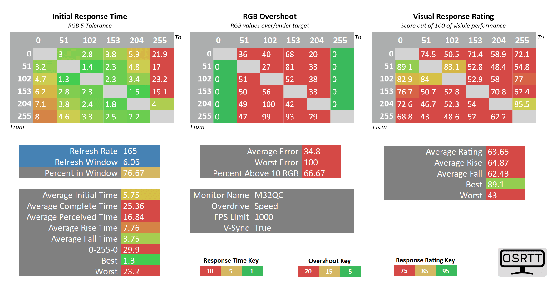 Gigabyte M32QC 165hz speed