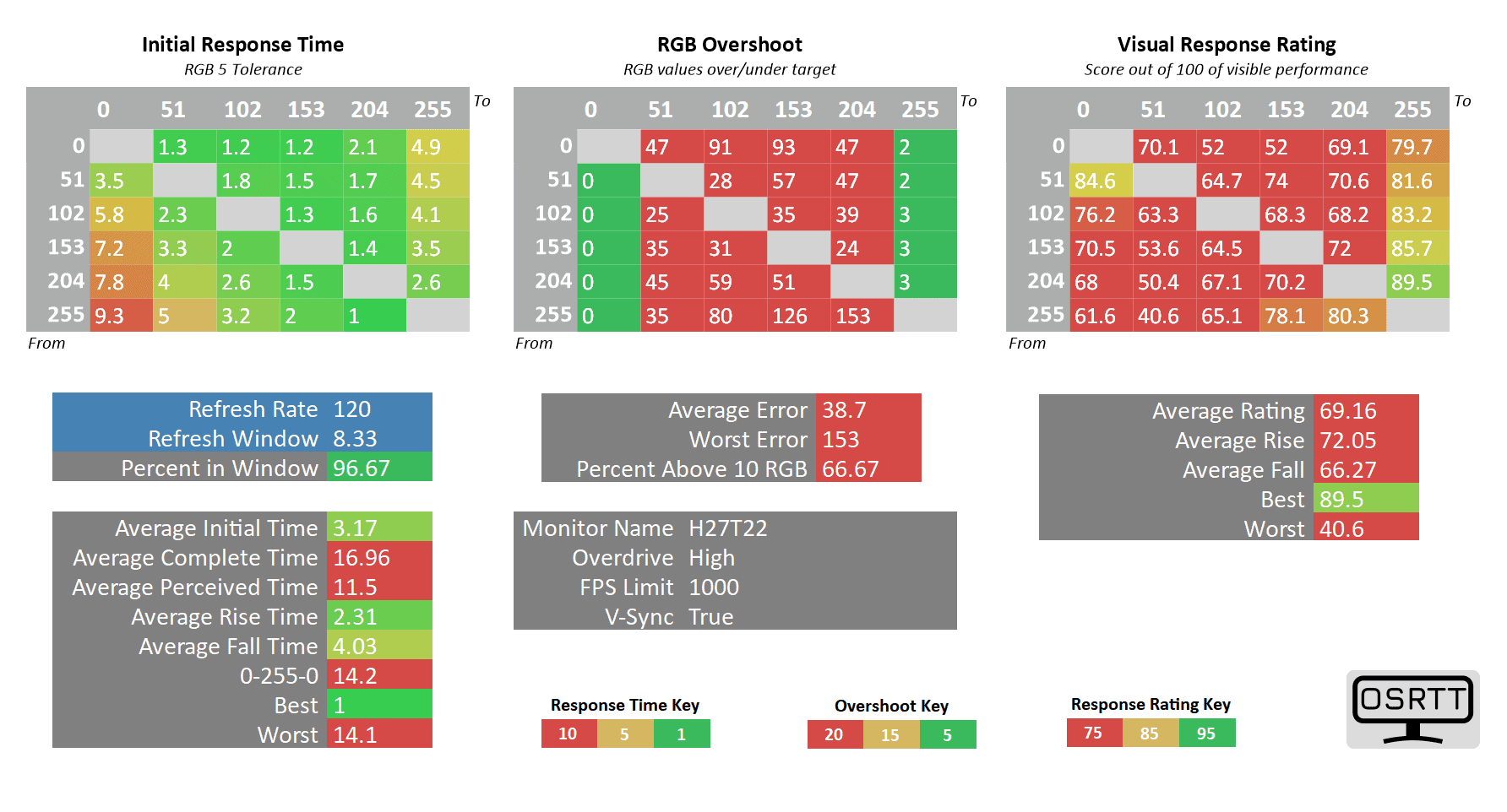 KTC H27T22 120Hz Overdrive high