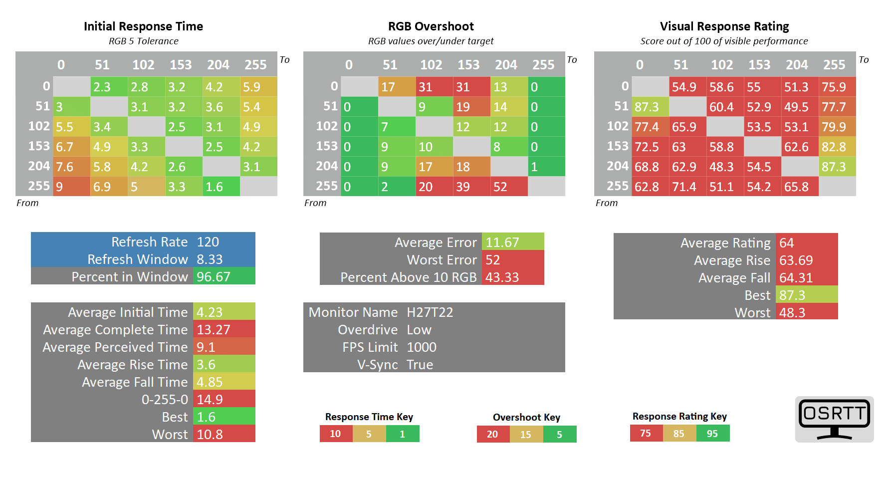 KTC H27T22 120Hz Overdrive low
