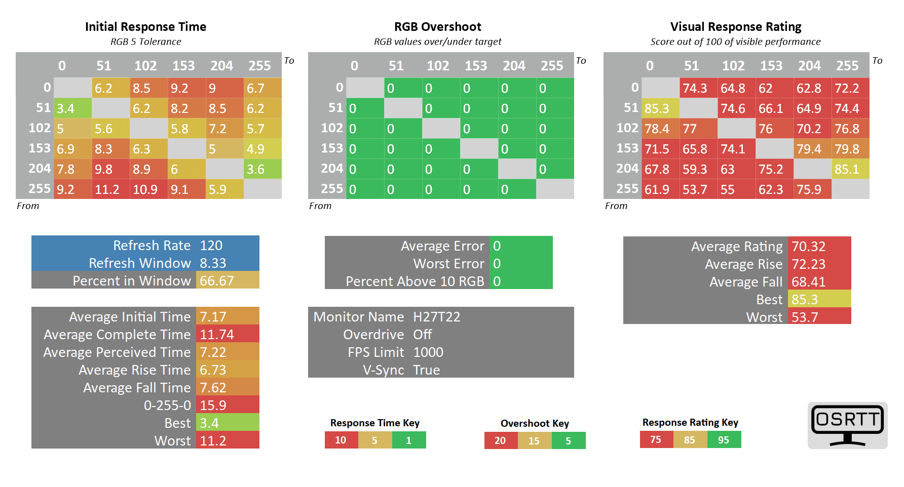 KTC H27T22 120Hz Overdrive off