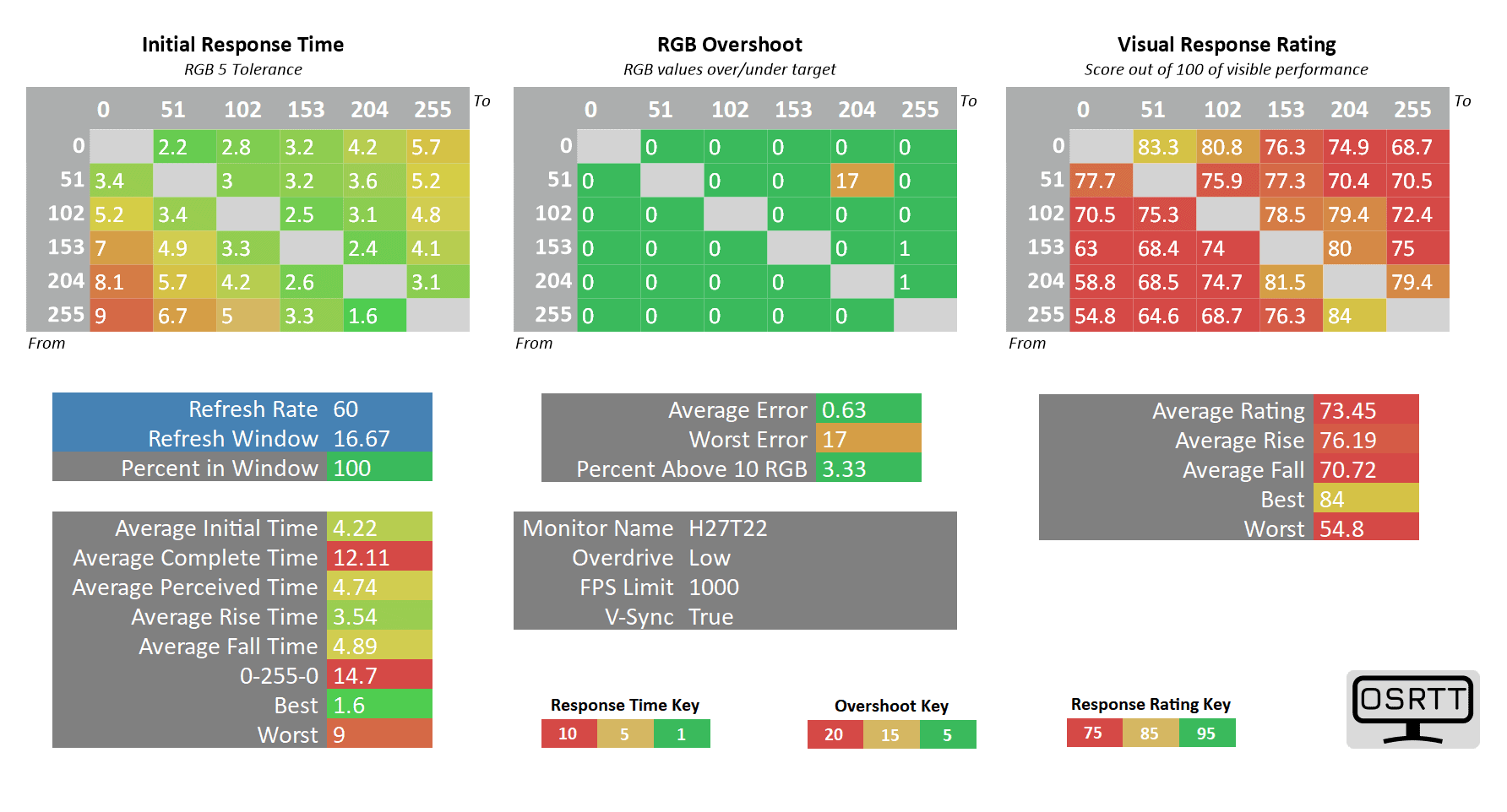 KTC H27T22 60Hz Overdrive low