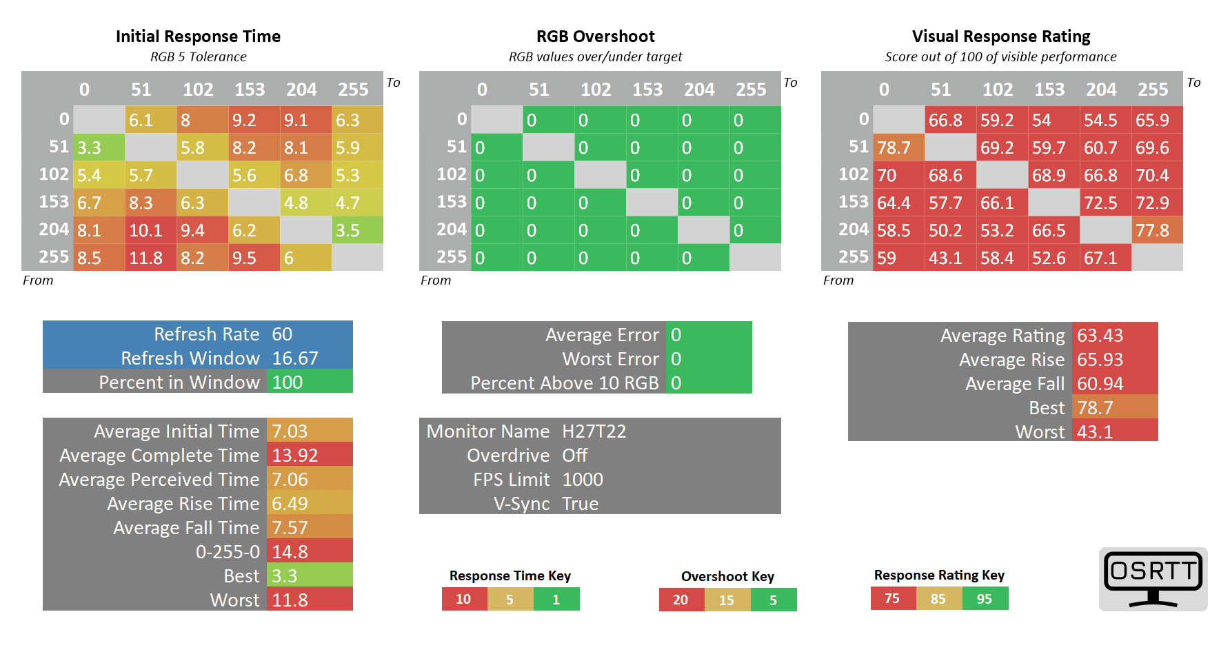 KTC H27T22 60Hz Overdrive off