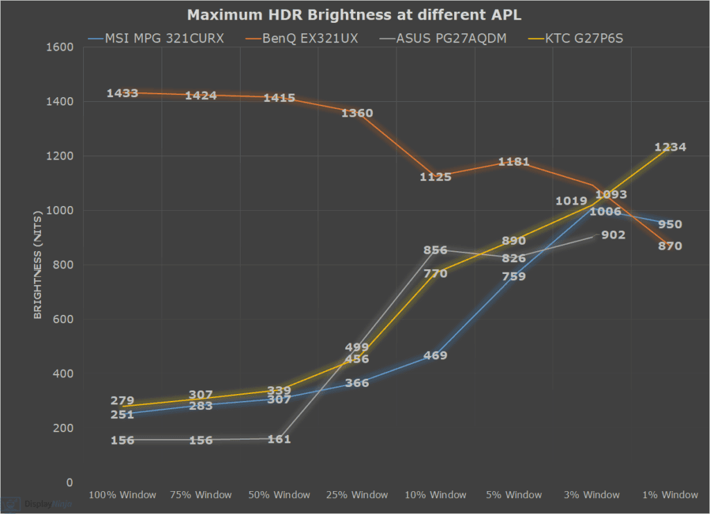 Maximum HDR Brightness at different APLs Chart