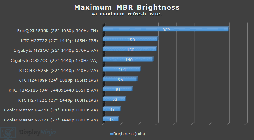 Maximum MBR Brightness DisplayNinja Chart September 2024