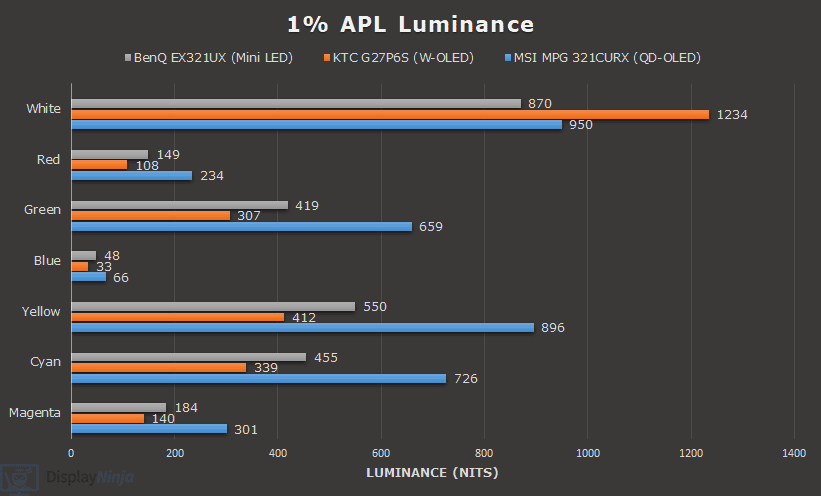 Mini LED vs W OLED vs QD OLED 1% APL Luminance