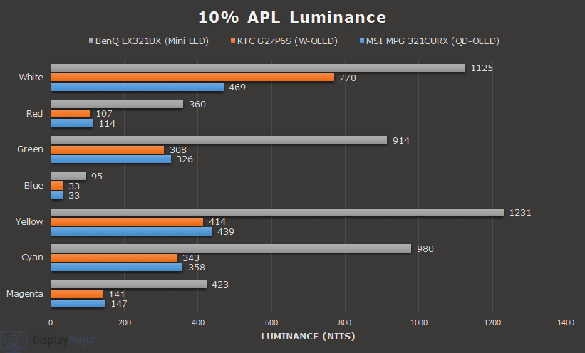 Mini LED vs W OLED vs QD OLED 10% APL Luminance