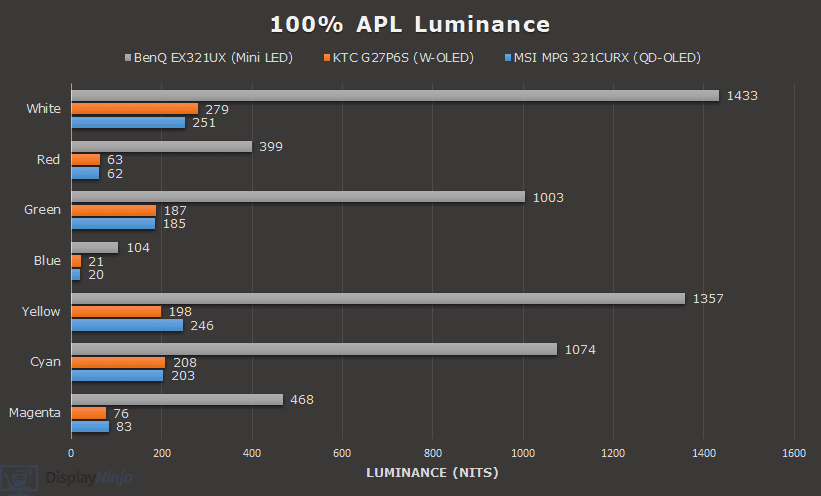 Mini LED vs W OLED vs QD OLED 100% APL Luminance