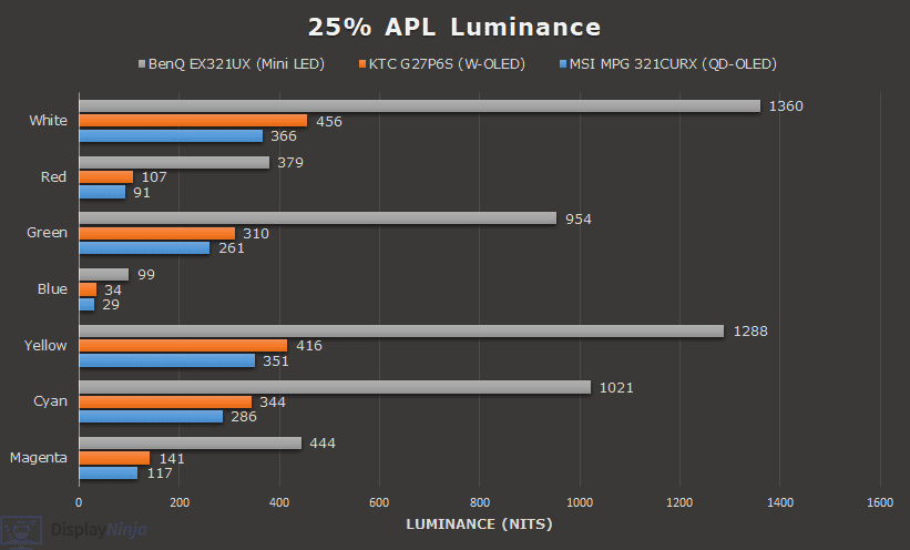 Mini LED vs W OLED vs QD OLED 25% APL Luminance
