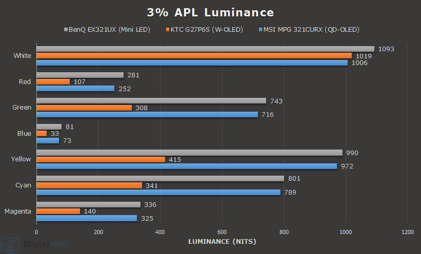 Mini LED vs W OLED vs QD OLED 3% APL Luminance