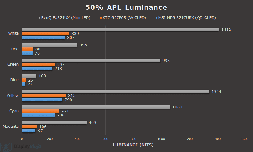 Mini LED vs W OLED vs QD OLED 50% APL Luminance