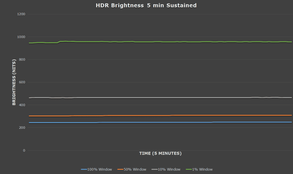 MSI MPG 321CURX HDR Brightness 5 Minutes Sustained