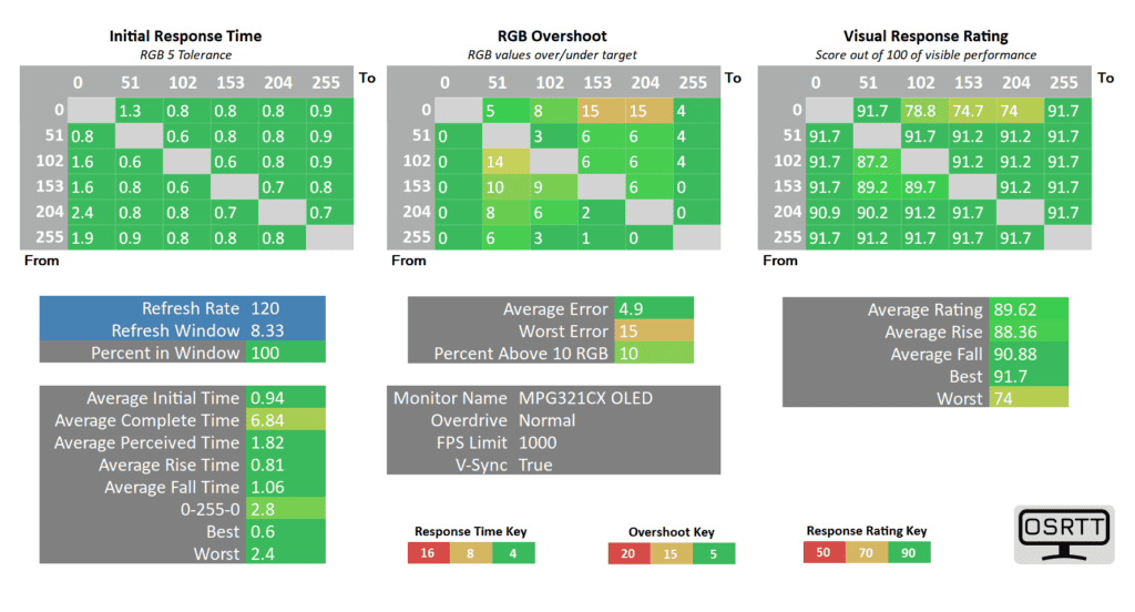 MSI MPG 321CURX Response Time Test 120Hz