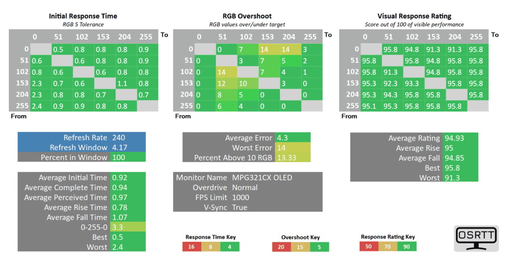 MSI MPG 321CURX Response Time Test 240Hz