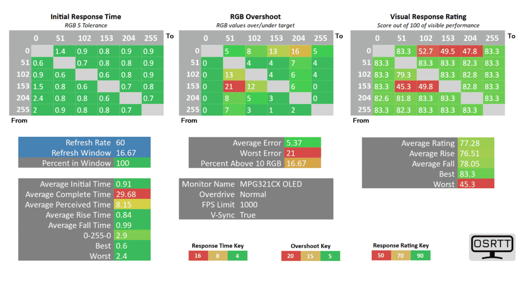 MSI MPG 321CURX Response Time Test 60Hz