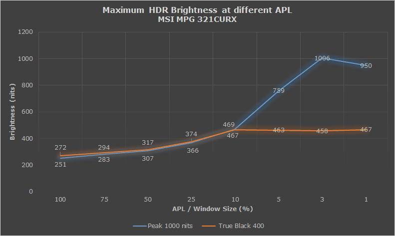MSI MPG 321CURX True Black 400 vs Peak 1000 nits