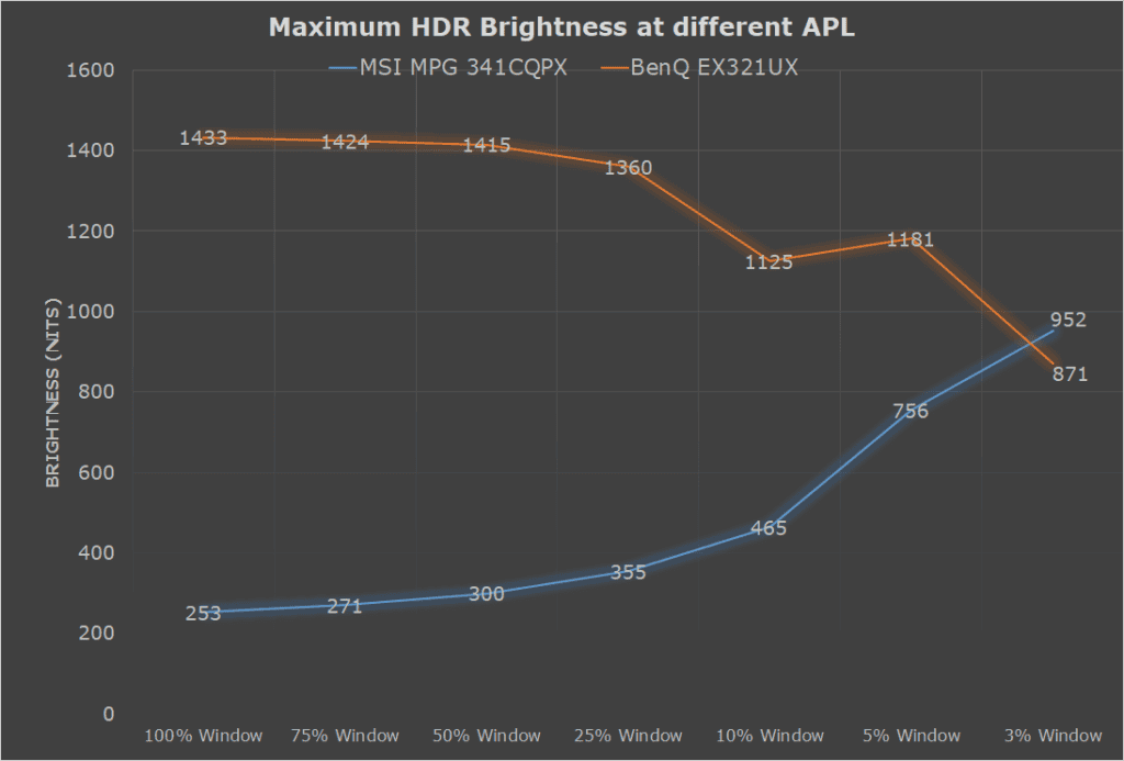 MSI MPG 341CQPX vs BenQ MOBIUZ EX321UX HDR Brightness APL