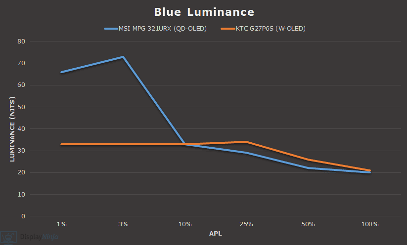 QD OLED vs W OLED Blue Luminance