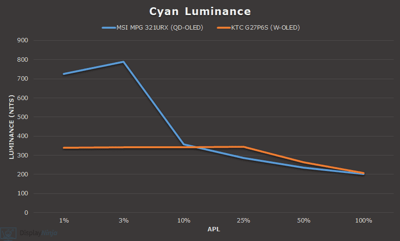 QD OLED vs W OLED Cyan Luminance