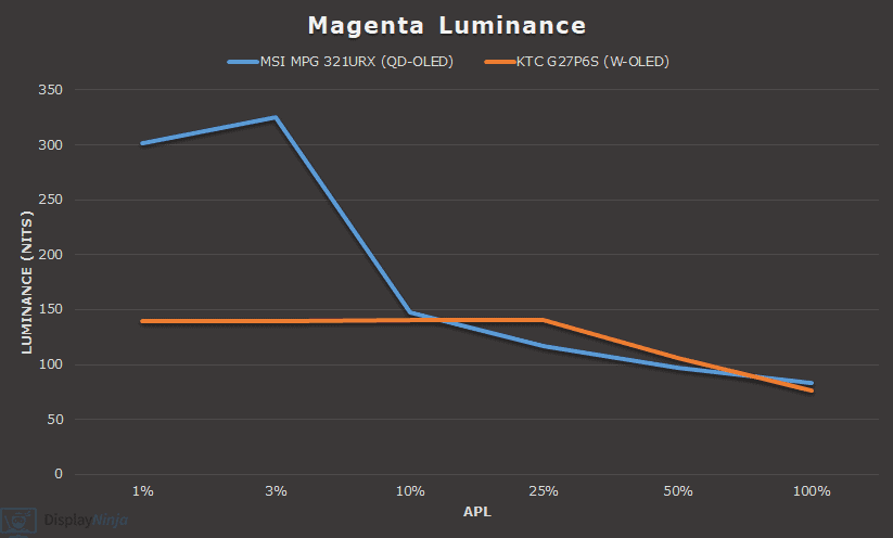 QD OLED vs W OLED Magenta Luminance