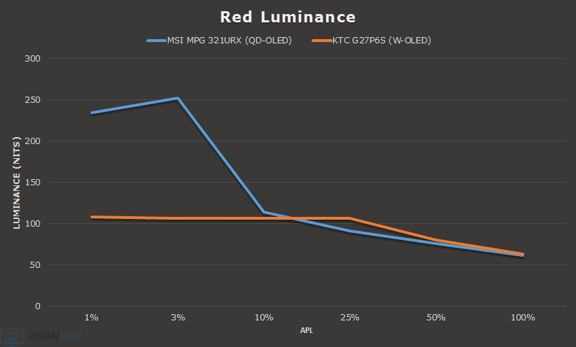 QD OLED vs W OLED Red Luminance