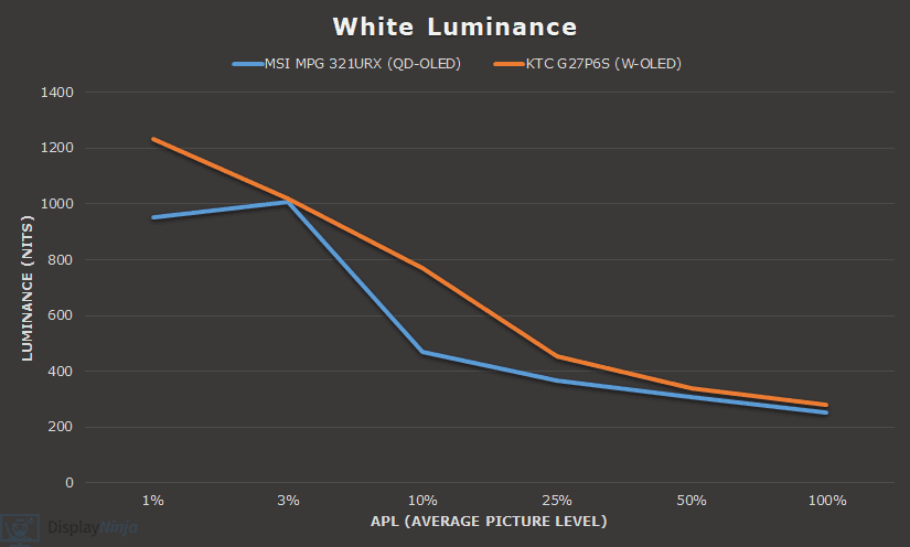 QD OLED vs W OLED White Luminance