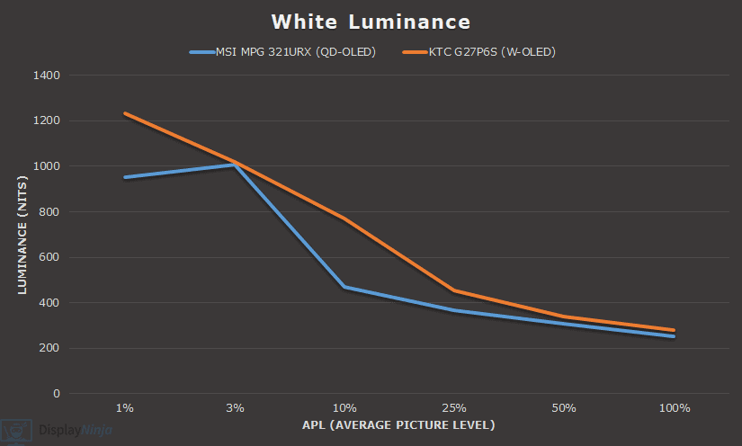 QD OLED vs W OLED White Luminance