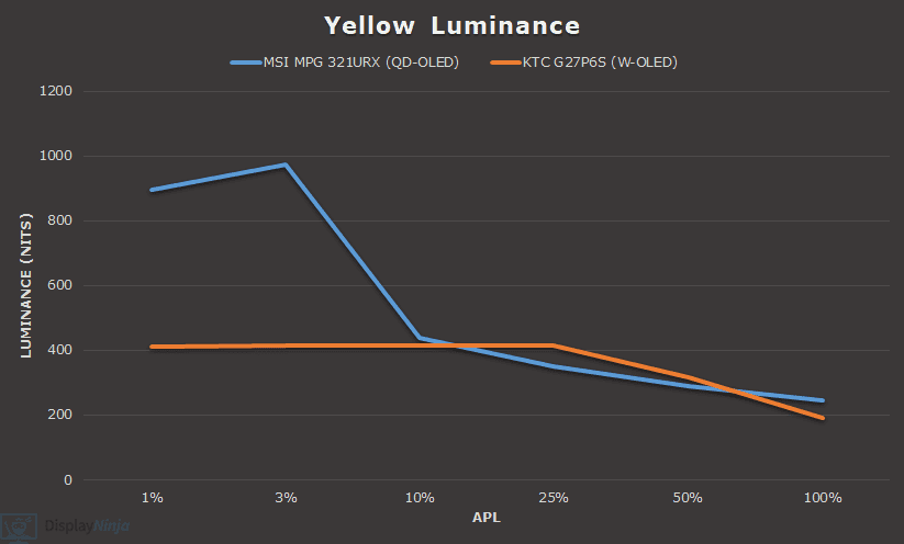 QD OLED vs W OLED Yellow Luminance