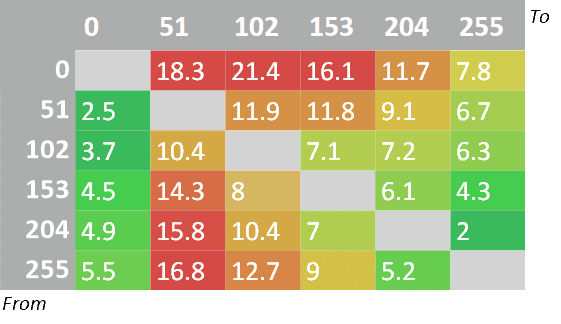 VA Smearing Response Time Heatmap