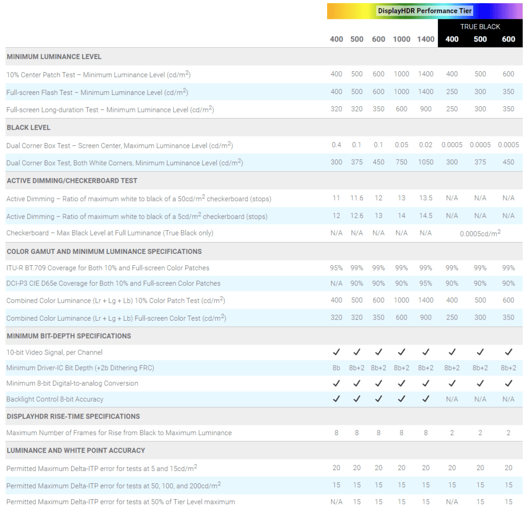 VESA DisplayHDR Requirements