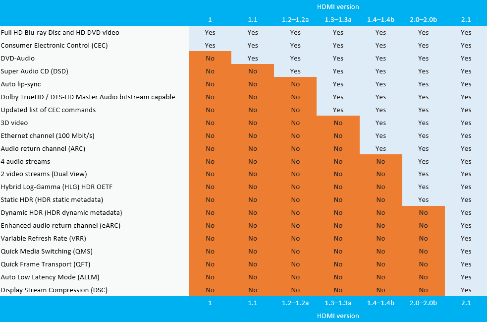 what is the latest hdmi standard